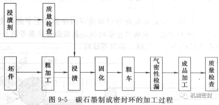 机械密封动环的制造——石墨环浸渍工艺