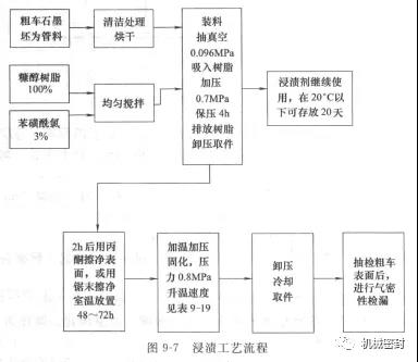 机械密封动环的制造——石墨环浸渍工艺