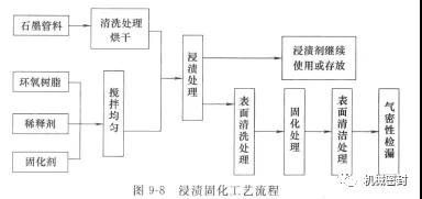 机械密封动环的制造——石墨环浸渍工艺